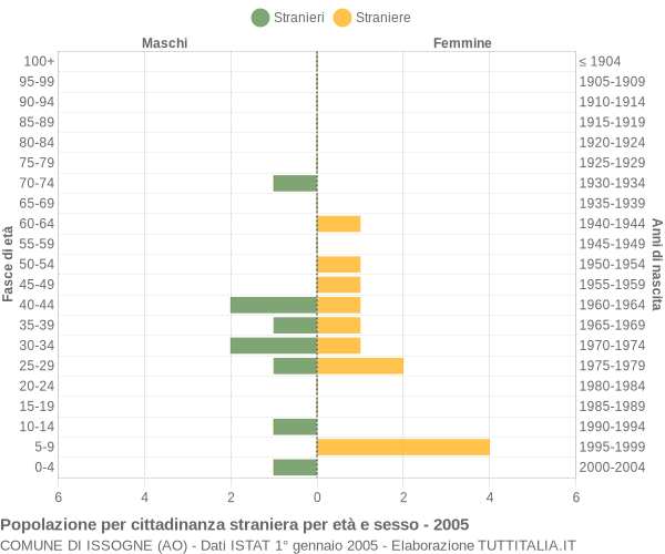 Grafico cittadini stranieri - Issogne 2005