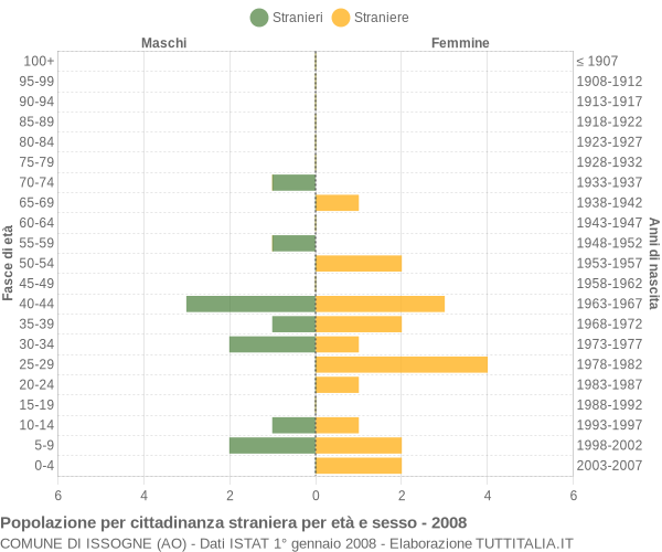 Grafico cittadini stranieri - Issogne 2008