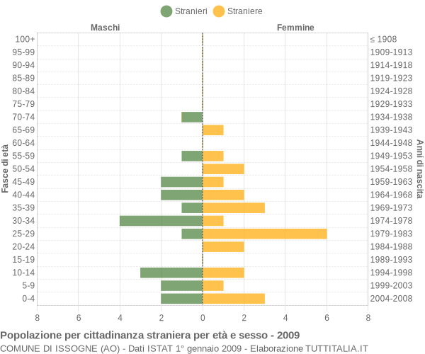 Grafico cittadini stranieri - Issogne 2009