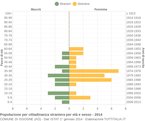 Grafico cittadini stranieri - Issogne 2014