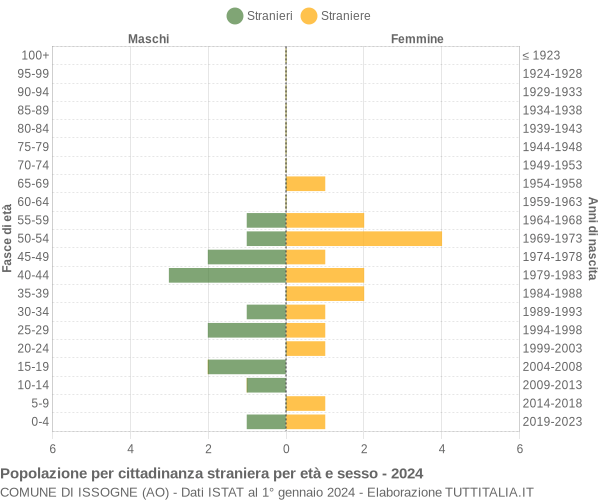 Grafico cittadini stranieri - Issogne 2024