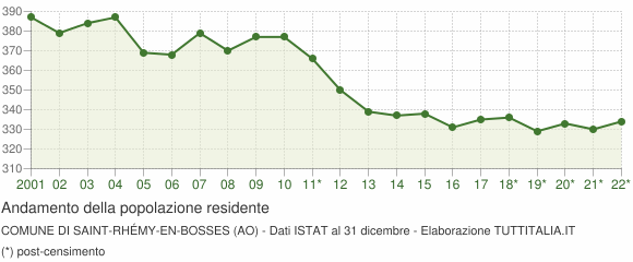 Andamento popolazione Comune di Saint-Rhémy-en-Bosses (AO)