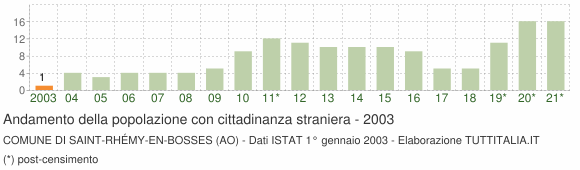 Grafico andamento popolazione stranieri Comune di Saint-Rhémy-en-Bosses (AO)