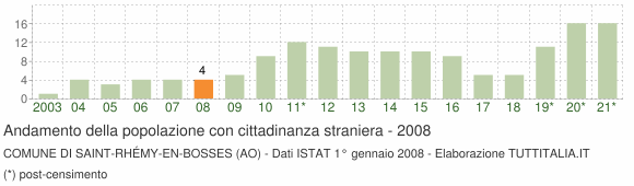 Grafico andamento popolazione stranieri Comune di Saint-Rhémy-en-Bosses (AO)