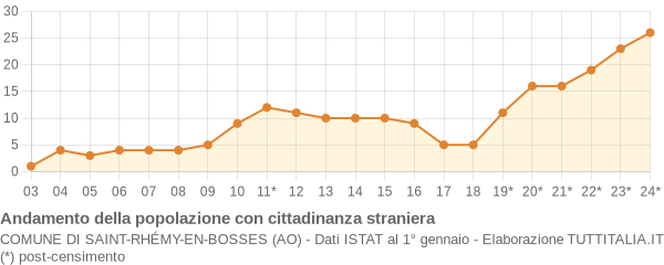 Andamento popolazione stranieri Comune di Saint-Rhémy-en-Bosses (AO)