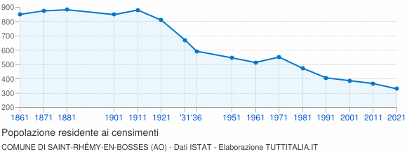 Grafico andamento storico popolazione Comune di Saint-Rhémy-en-Bosses (AO)