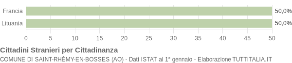 Grafico cittadinanza stranieri - Saint-Rhémy-en-Bosses 2004