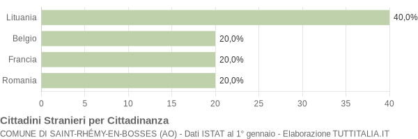 Grafico cittadinanza stranieri - Saint-Rhémy-en-Bosses 2009