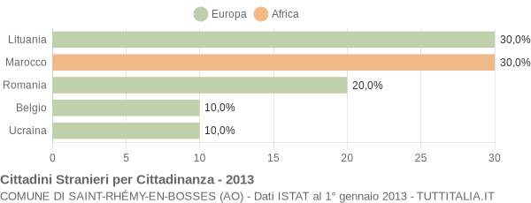 Grafico cittadinanza stranieri - Saint-Rhémy-en-Bosses 2013