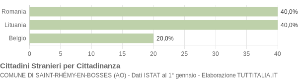 Grafico cittadinanza stranieri - Saint-Rhémy-en-Bosses 2018