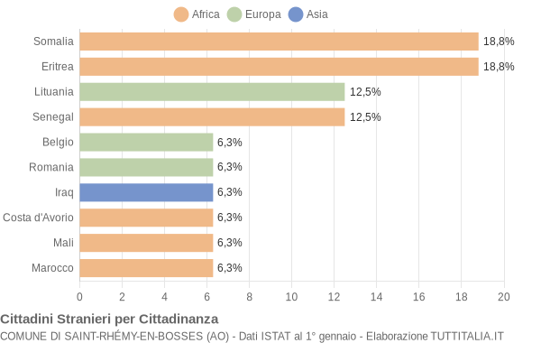 Grafico cittadinanza stranieri - Saint-Rhémy-en-Bosses 2020