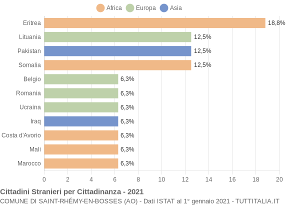 Grafico cittadinanza stranieri - Saint-Rhémy-en-Bosses 2021