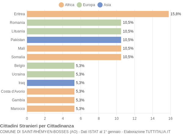 Grafico cittadinanza stranieri - Saint-Rhémy-en-Bosses 2022