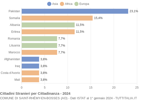 Grafico cittadinanza stranieri - Saint-Rhémy-en-Bosses 2024