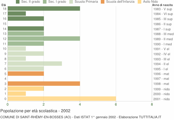 Grafico Popolazione in età scolastica - Saint-Rhémy-en-Bosses 2002