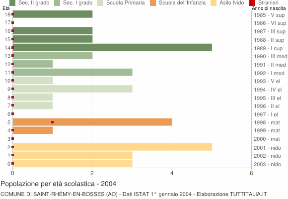 Grafico Popolazione in età scolastica - Saint-Rhémy-en-Bosses 2004