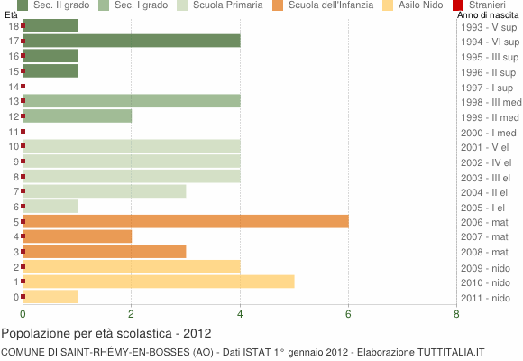 Grafico Popolazione in età scolastica - Saint-Rhémy-en-Bosses 2012