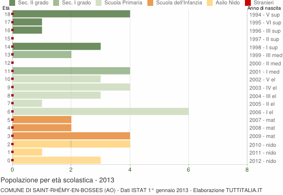 Grafico Popolazione in età scolastica - Saint-Rhémy-en-Bosses 2013