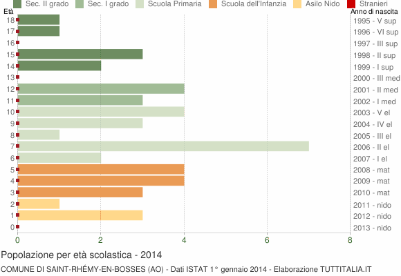 Grafico Popolazione in età scolastica - Saint-Rhémy-en-Bosses 2014