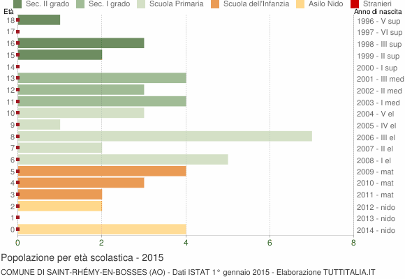 Grafico Popolazione in età scolastica - Saint-Rhémy-en-Bosses 2015