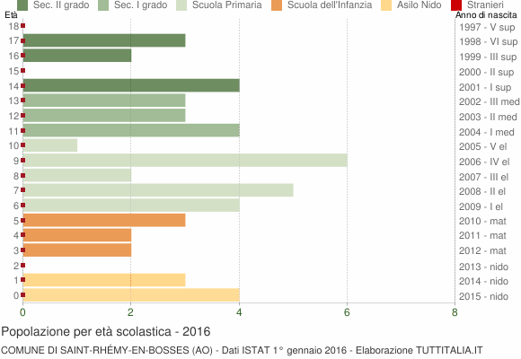 Grafico Popolazione in età scolastica - Saint-Rhémy-en-Bosses 2016
