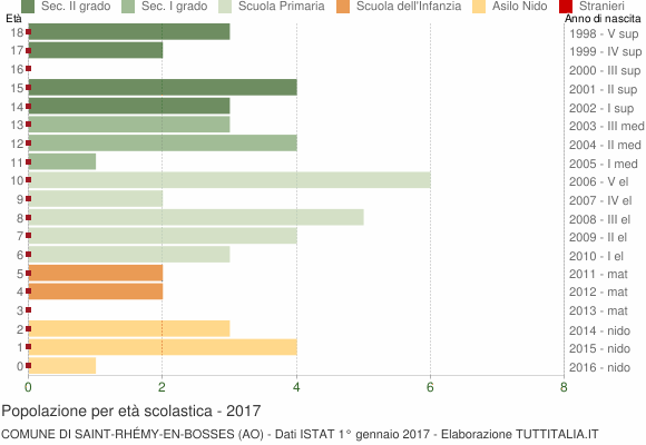 Grafico Popolazione in età scolastica - Saint-Rhémy-en-Bosses 2017