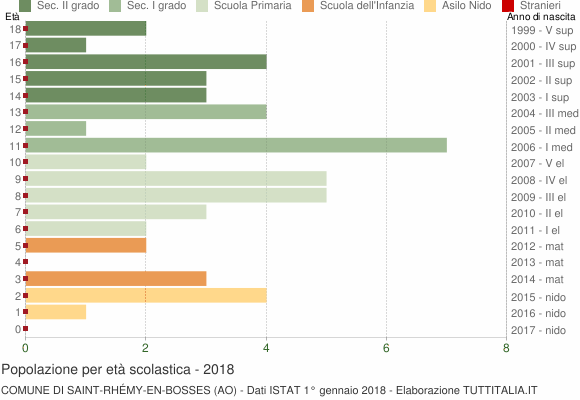 Grafico Popolazione in età scolastica - Saint-Rhémy-en-Bosses 2018