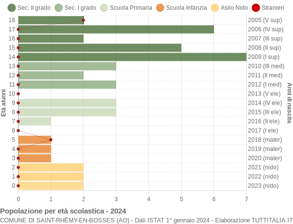 Grafico Popolazione in età scolastica - Saint-Rhémy-en-Bosses 2024