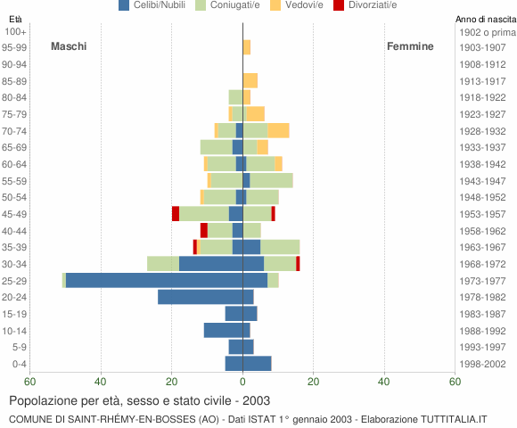 Grafico Popolazione per età, sesso e stato civile Comune di Saint-Rhémy-en-Bosses (AO)