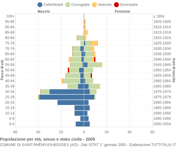 Grafico Popolazione per età, sesso e stato civile Comune di Saint-Rhémy-en-Bosses (AO)