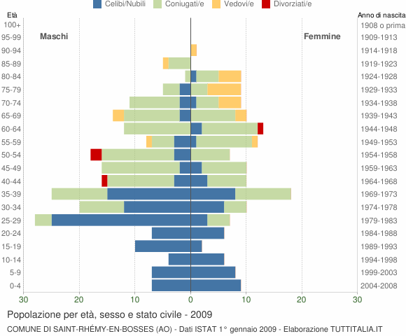 Grafico Popolazione per età, sesso e stato civile Comune di Saint-Rhémy-en-Bosses (AO)