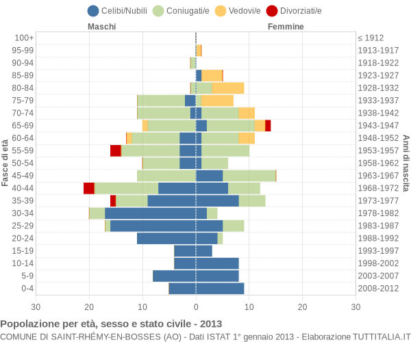 Grafico Popolazione per età, sesso e stato civile Comune di Saint-Rhémy-en-Bosses (AO)