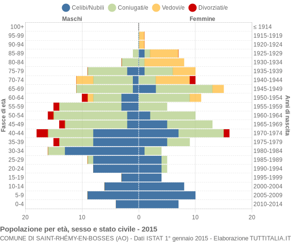 Grafico Popolazione per età, sesso e stato civile Comune di Saint-Rhémy-en-Bosses (AO)