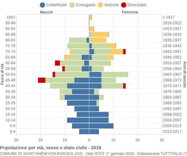 Grafico Popolazione per età, sesso e stato civile Comune di Saint-Rhémy-en-Bosses (AO)