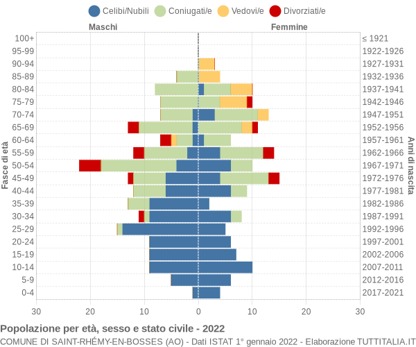 Grafico Popolazione per età, sesso e stato civile Comune di Saint-Rhémy-en-Bosses (AO)