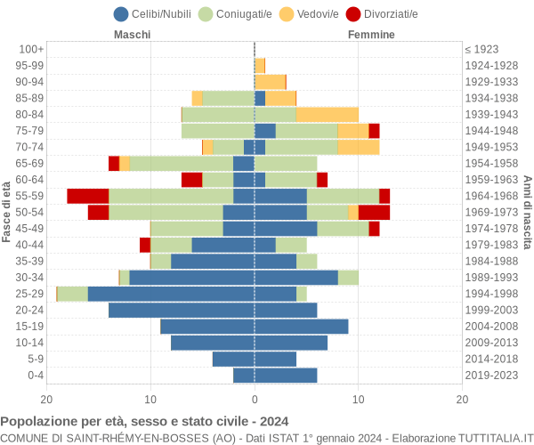 Grafico Popolazione per età, sesso e stato civile Comune di Saint-Rhémy-en-Bosses (AO)