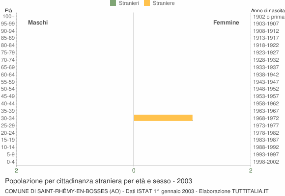 Grafico cittadini stranieri - Saint-Rhémy-en-Bosses 2003