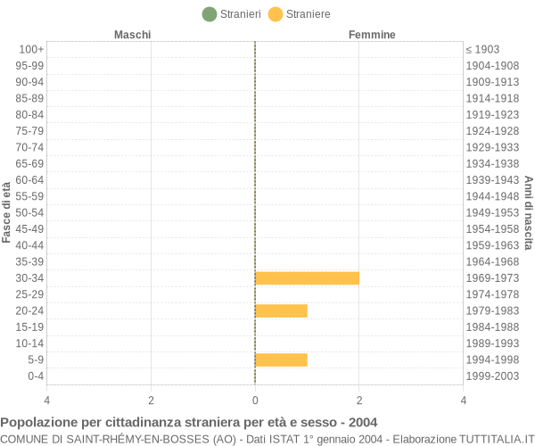 Grafico cittadini stranieri - Saint-Rhémy-en-Bosses 2004