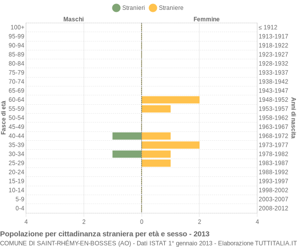 Grafico cittadini stranieri - Saint-Rhémy-en-Bosses 2013