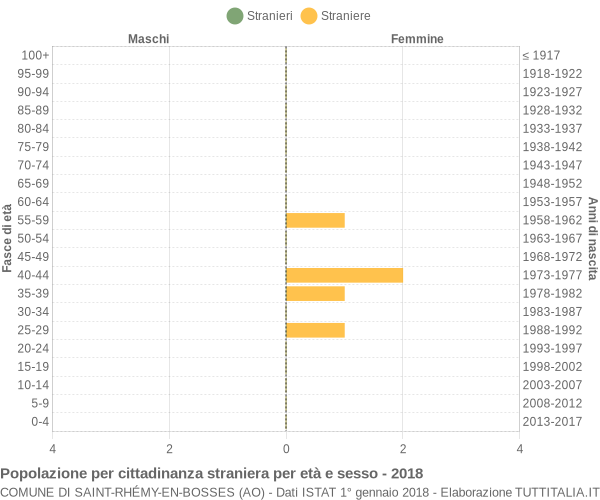 Grafico cittadini stranieri - Saint-Rhémy-en-Bosses 2018