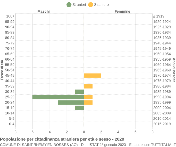 Grafico cittadini stranieri - Saint-Rhémy-en-Bosses 2020