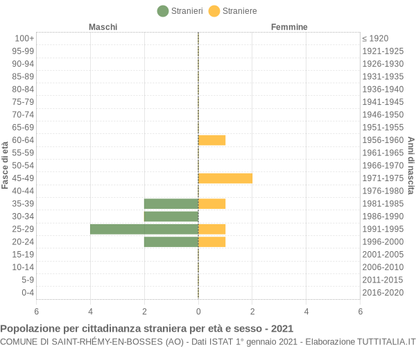 Grafico cittadini stranieri - Saint-Rhémy-en-Bosses 2021