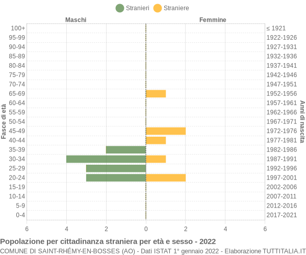 Grafico cittadini stranieri - Saint-Rhémy-en-Bosses 2022