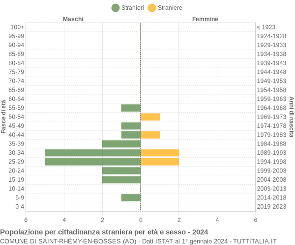 Grafico cittadini stranieri - Saint-Rhémy-en-Bosses 2024