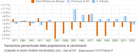 Grafico variazione percentuale della popolazione Comune di Saint-Rhémy-en-Bosses (AO)