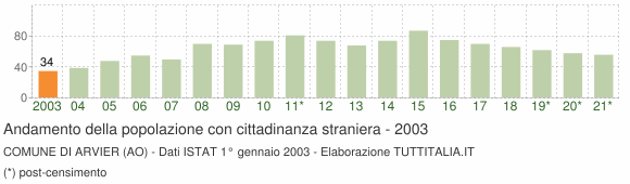 Grafico andamento popolazione stranieri Comune di Arvier (AO)