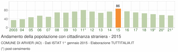 Grafico andamento popolazione stranieri Comune di Arvier (AO)