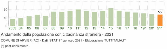 Grafico andamento popolazione stranieri Comune di Arvier (AO)