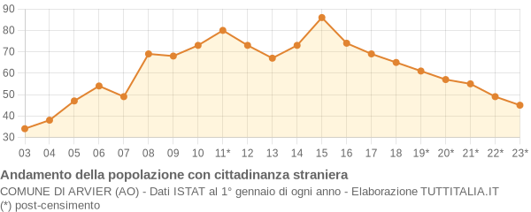 Andamento popolazione stranieri Comune di Arvier (AO)