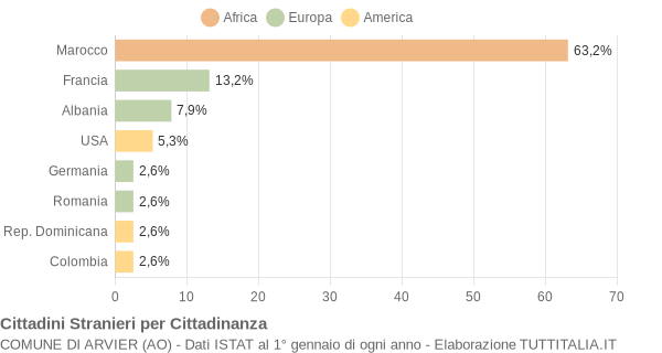 Grafico cittadinanza stranieri - Arvier 2004